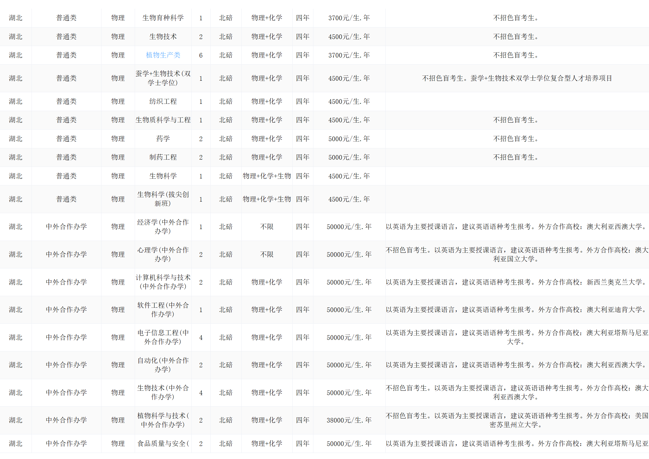 西南大学－2024年招生计划
